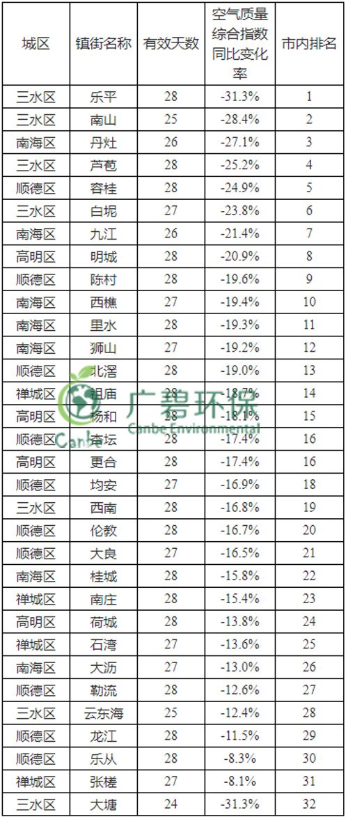 佛山市2019年2月份各區鎮環境質量的通報(圖2) 佛山市2019年2月份各區鎮環境質量的通報(圖2)