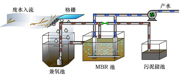 MBR工藝為什么是污水處理的主流?(圖1) MBR工藝為什么是污水處理的主流?(圖1)
