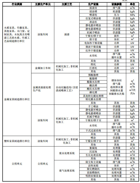 家具制造工業排污許可證申請與核發技術規范2019(圖9) 家具制造工業排污許可證申請與核發技術規范2019(圖9)