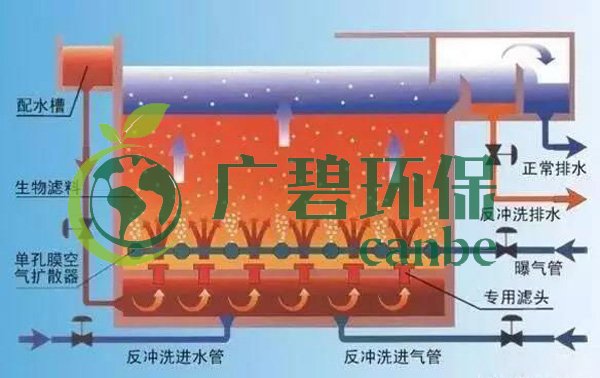 曝氣池和曝氣生物濾池有什么區(qū)別(圖1) 曝氣池和曝氣生物濾池有什么區(qū)別(圖1)