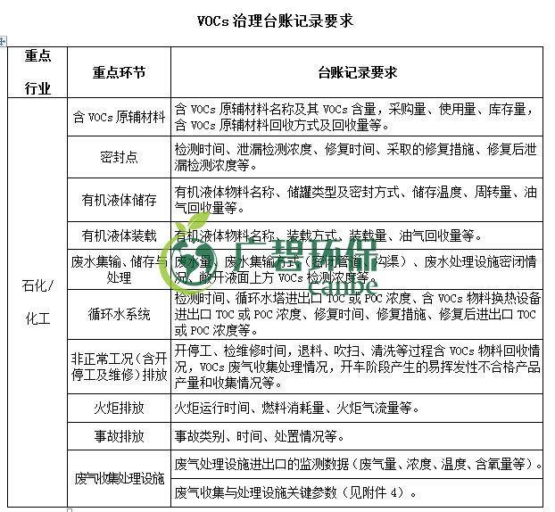 生態環境部印發《重點行業揮發性有機物綜合治理方案》(圖5) 生態環境部印發《重點行業揮發性有機物綜合治理方案》(圖5)