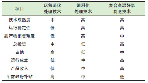 餐廚垃圾是怎么處理的?餐廚垃圾處理技術對比