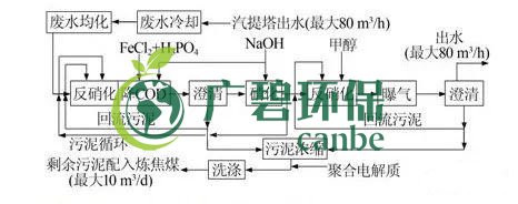 焦化廢水是什么？焦化廢水處理工藝流程(圖2)