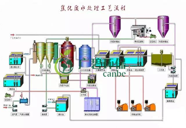 焦化廢水是什么？焦化廢水處理工藝流程(圖3)