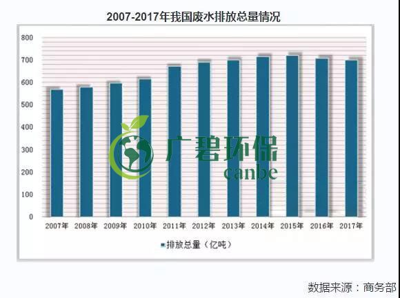 2019年中國水污染治理行業發展狀況分析(圖5) 2019年中國水污染治理行業發展狀況分析(圖5)
