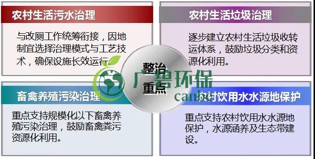農村環境綜合整治與農村生活污水治理(圖1) 農村環境綜合整治與農村生活污水治理(圖1)
