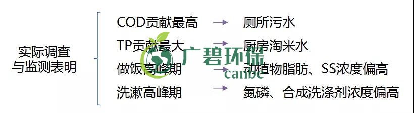 農村環境綜合整治與農村生活污水治理(圖4) 農村環境綜合整治與農村生活污水治理(圖4)