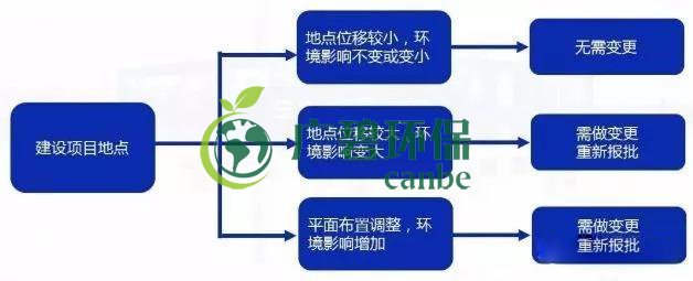 環評審批過期怎么辦?如何區分環評重大變更、重新報批、重新審核(圖3) 環評審批過期怎么辦?如何區分環評重大變更、重新報批、重新審核(圖3)
