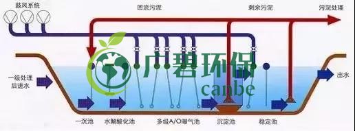 冬季氨氮處理如何才能達標?(圖2) 冬季氨氮處理如何才能達標?(圖2)