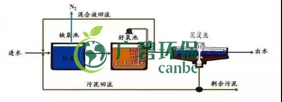 冬季氨氮處理如何才能達標?(圖3) 冬季氨氮處理如何才能達標?(圖3)