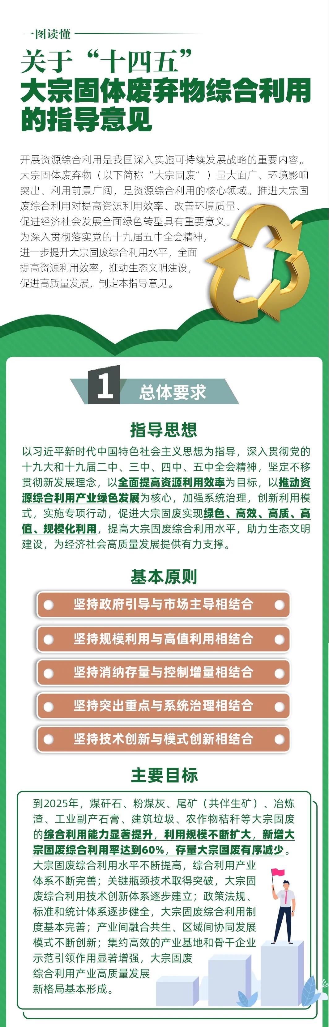 國家發(fā)改委等10部門聯(lián)合發(fā)布《關(guān)于“十四五”大宗固體廢棄物綜合利用的指導意見》(圖1) 國家發(fā)改委等10部門聯(lián)合發(fā)布《關(guān)于“十四五”大宗固體廢棄物綜合利用的指導意見》(圖1)
