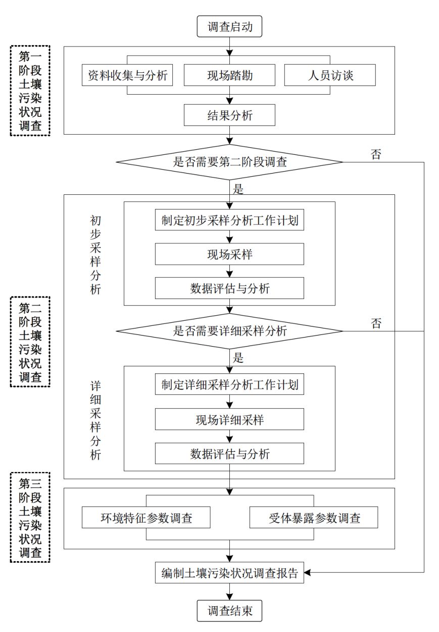污染土壤調查修復基本工作程序和相關原則(圖1) 污染土壤調查修復基本工作程序和相關原則(圖1)